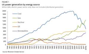 US power generation by energy source